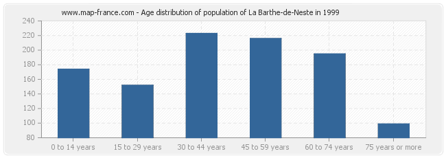 Age distribution of population of La Barthe-de-Neste in 1999